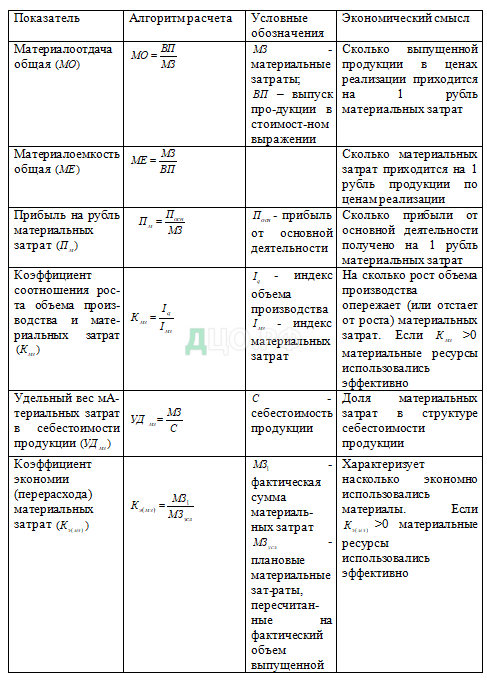 Дипломная работа: Учет и оценка материально-производственных запасов на предприятии